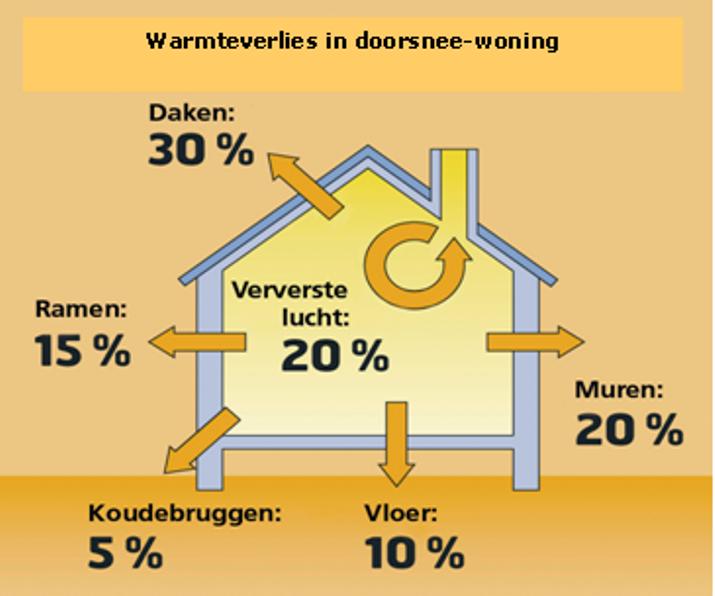 Warmteverliezen